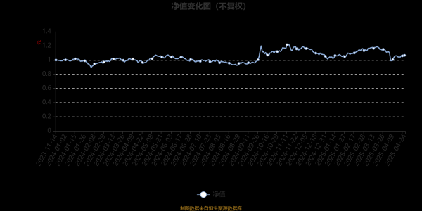 股票配资相 华安新材料主题股票发起式A：2025年第一季度利润85.37万元 净值增长率5.5%