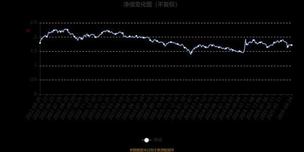 网上正规实盘配资网站 诺安研究精选股票：2025年第一季度利润2249.78万元 净值增长率5.51%