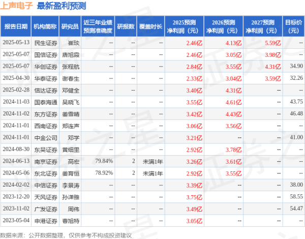 股票正规配资开户 天风证券：给予上声电子买入评级